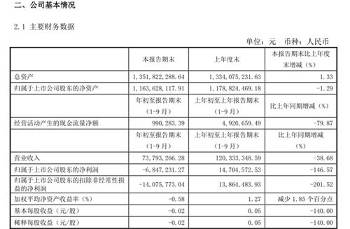 被撤销有机葡萄酒认证的莫高股份：主营业务下滑，去年前三季亏损