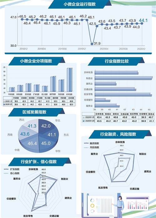 企业运行持续向好 融资指数大幅上升