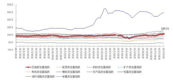 1月第2周中国大宗商品价格指数小幅上涨 矿产类上涨4.5%