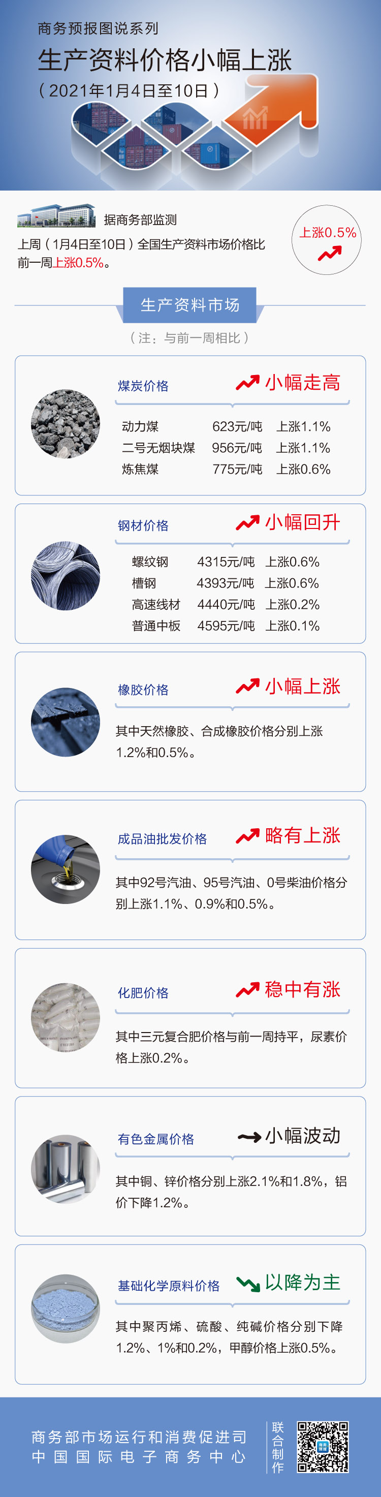 1月第2周生产资料价格小幅上涨 92号汽油上涨1.1%