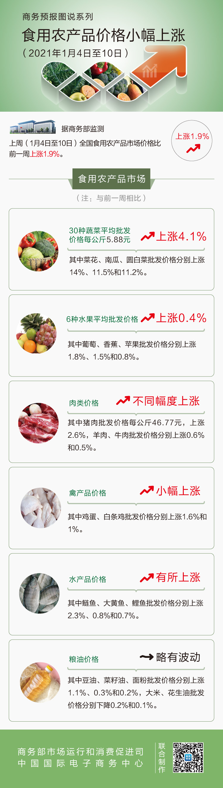 1月第2周食用农产品价格小幅上涨 猪肉上涨2.6%