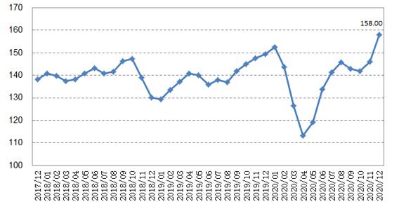 12月中国大宗商品价格指数涨幅较大 铁矿石大幅上涨