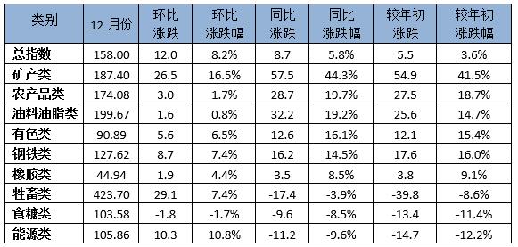 12月中国大宗商品价格指数涨幅较大 铁矿石大幅上涨