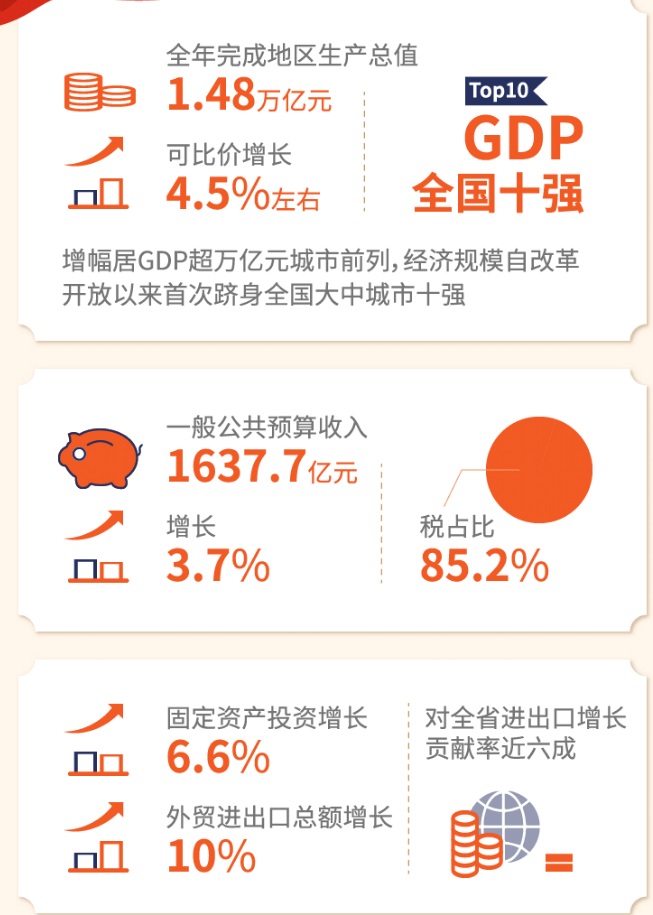 谁将晋级GDP万亿俱乐部？南通等4地预计首超1万亿