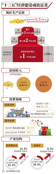 北京经济规模4年扩大1万亿元