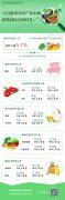 2020年12月份食用农产品市场价格环比有所回升 猪肉上涨9.1%