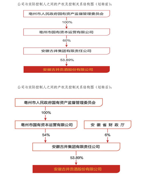 古井集团6%国有股权被无偿划转至安徽省财政厅