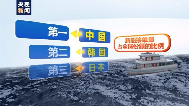 时隔两年重回全球第一!中国新船接单量超过韩国