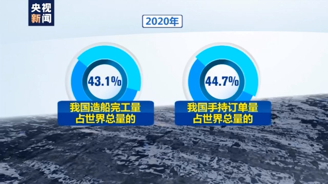 时隔两年重回全球第一!中国新船接单量超过韩国