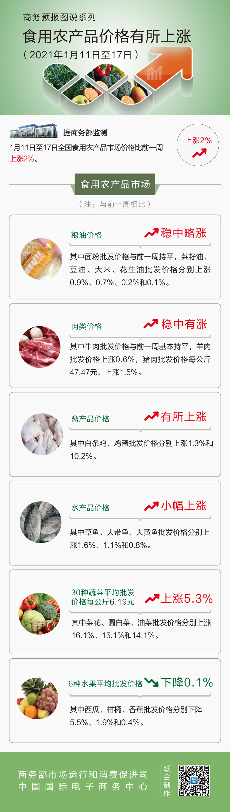 1月第3周食用农产品价格有所上涨 鸡蛋上涨10.2%