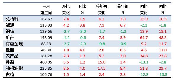 1月第3周中国大宗商品价格指数小幅上涨 能源类上涨3.8%