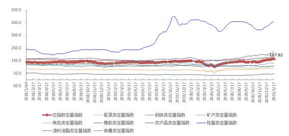 1月第3周中国大宗商品价格指数小幅上涨 能源类上涨3.8%