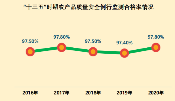 “十三五”期间我国农产品质量安全监管取得五大成效