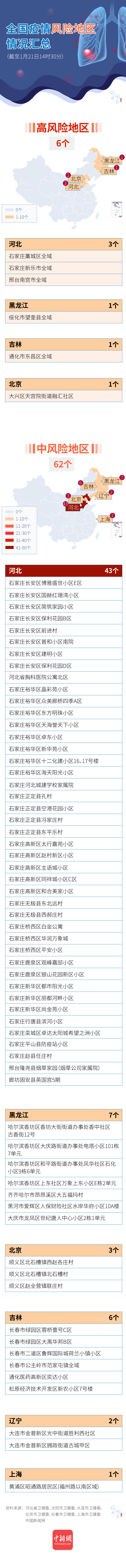 6+62，全国疫情风险地区情况最新汇总