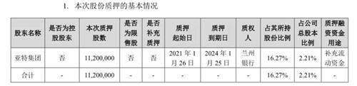 金徽酒:亚特集团再次质押1120万股,累计质押比例超50%