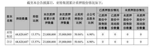 金徽酒:亚特集团再次质押1120万股,累计质押比例超50%