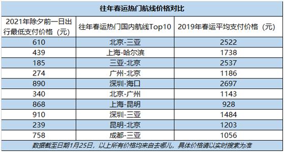 春节就地过年成趋势 春运热门航线票价跌破2折