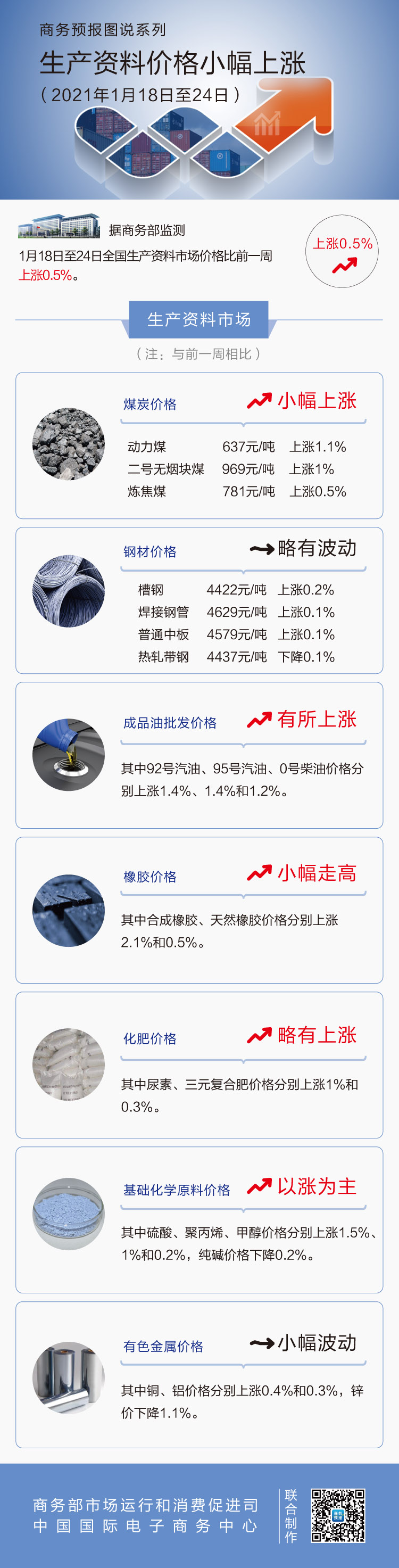 1月第4周生产资料价格小幅上涨 汽油上涨1.4%