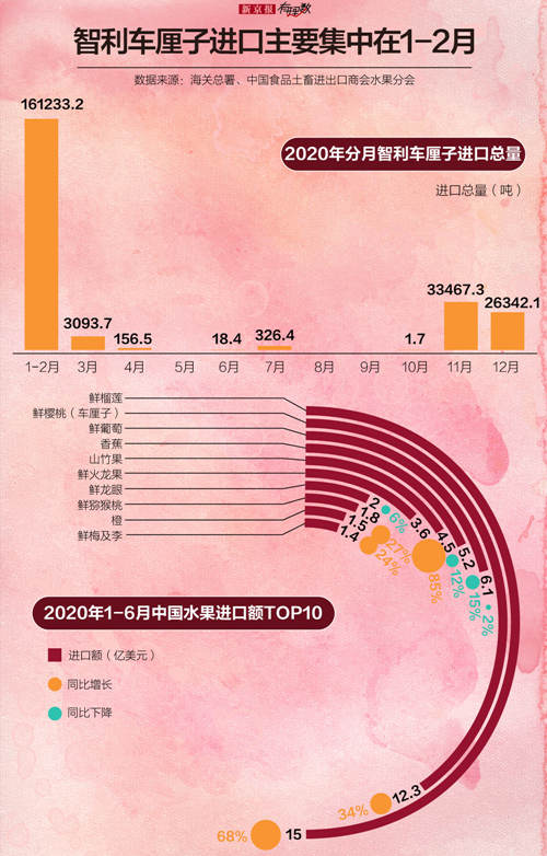 车厘子再上热搜，你买的多少钱一斤？