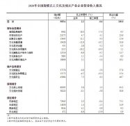 2020年全国规模以上文化及相关产业企业营业收入增长2.2%