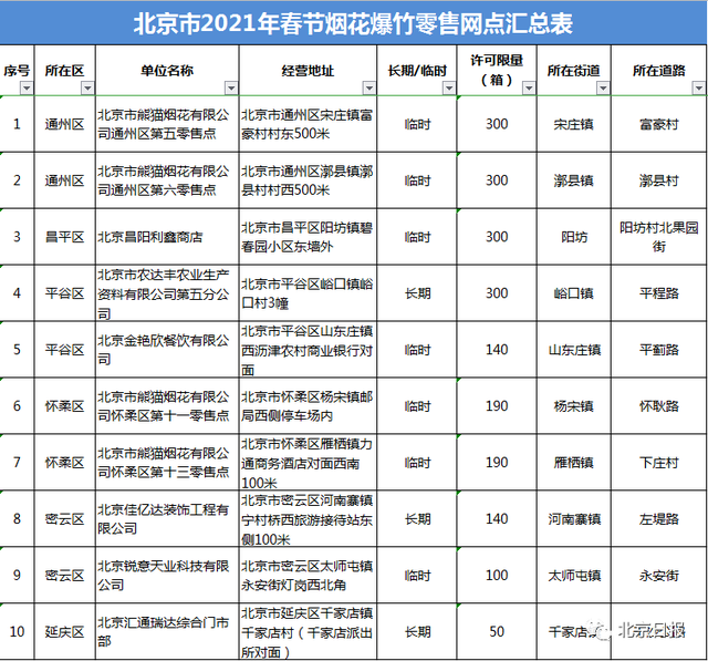 北京仅10个烟花爆竹零售点 哪儿能放烟花爆竹
