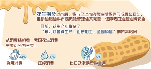 花生期货上市 油脂油料安全再添新工具