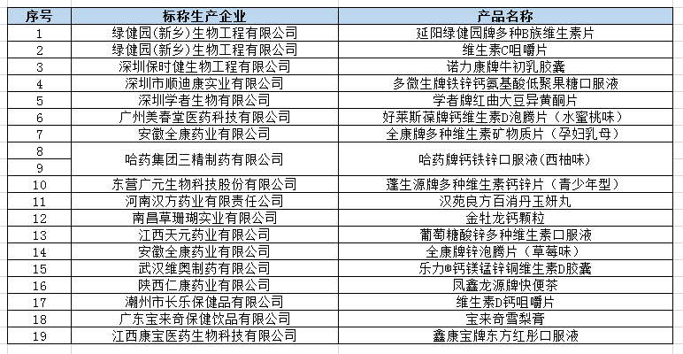 19种特殊食品都不合格 涉三精制药、广州美春堂、安徽全康、南昌草珊瑚
