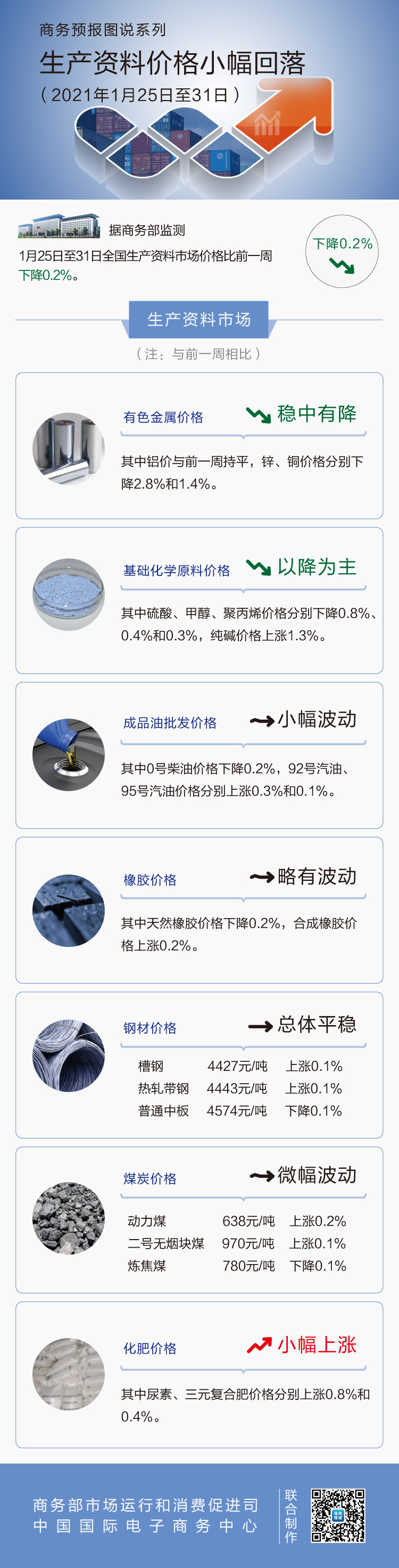 1月第5周生产资料价格小幅回落 0号柴油下降0.2%
