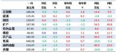1月第5周中国大宗商品价格指数小幅下降 矿产类下降4.9%