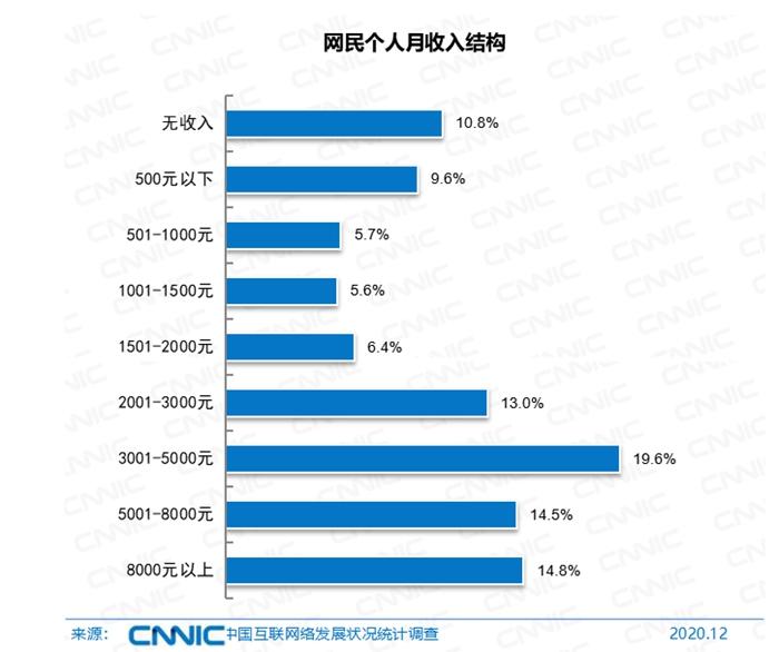 中国网民近10亿，收入咋样？都爱干啥？