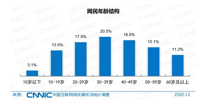 中国网民近10亿，收入咋样？都爱干啥？