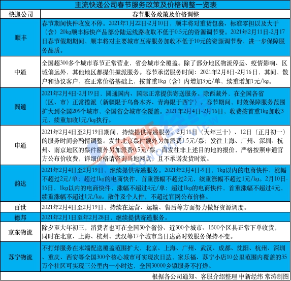 多家快递春节安排出炉：价格上调，时效受影响