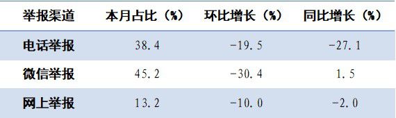 生态环境部：去年12月全国接到环保举报31156件