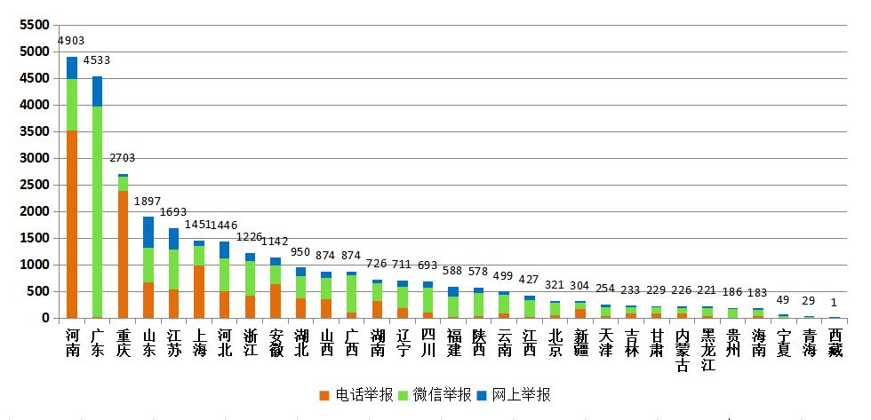 生态环境部：去年12月全国接到环保举报31156件