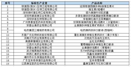一周食安黑榜：三精制药等19种特殊食品不合格，雨润分公司黑猪肉检出禁用兽药