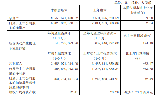 营收净利双降,大本营遭侵蚀,口子窖“决口”了