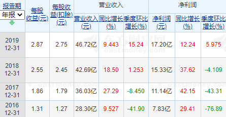 营收净利双降,大本营遭侵蚀,口子窖“决口”了