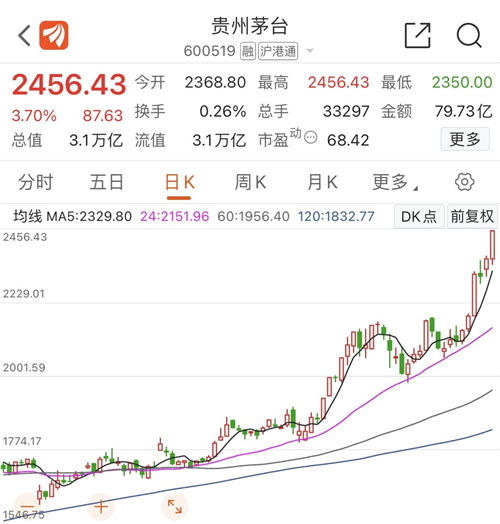 3万亿,贵州茅台市值达到新高度