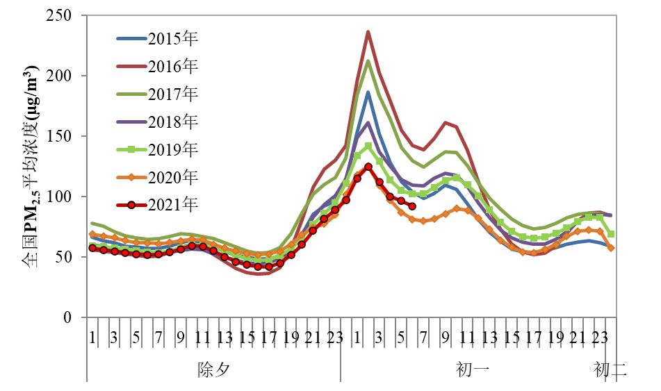 生态环境部公布除夕—正月初一城市空气质量状况