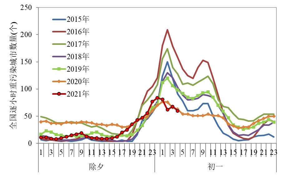 生态环境部公布除夕—正月初一城市空气质量状况