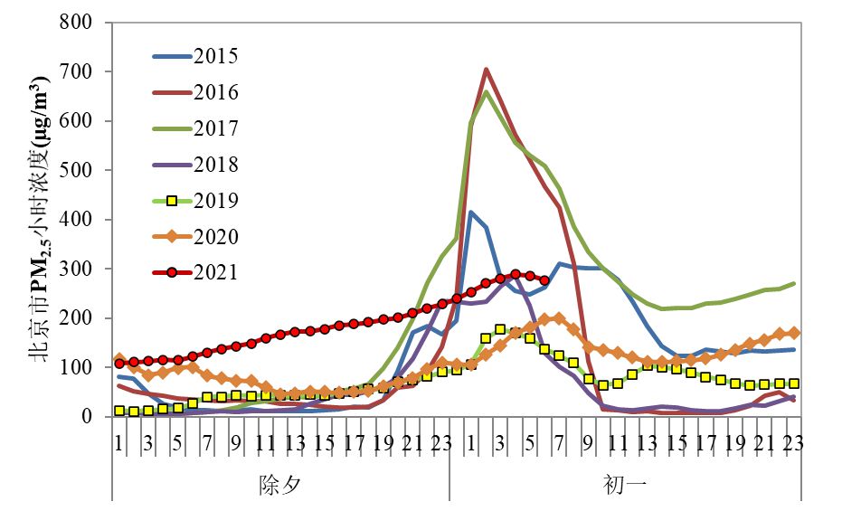 生态环境部公布除夕—正月初一城市空气质量状况