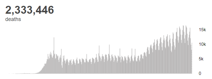 世卫组织：全球新冠肺炎确诊病例超1亿655万例