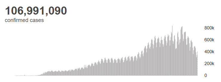 世卫组织：全球新冠肺炎确诊病例超1亿699万例