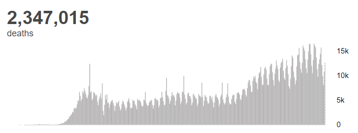 世卫组织：全球新冠肺炎确诊病例超1亿699万例