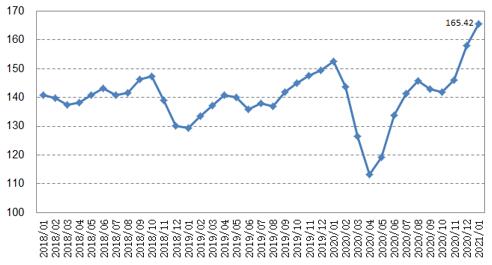 1月中国大宗商品价格指数继续冲高 油料油脂类上涨8.5%