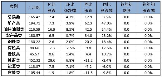 1月中国大宗商品价格指数继续冲高 油料油脂类上涨8.5%