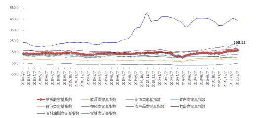 2月第1周中国大宗商品价格指数小幅上涨 能源类上涨2.9%