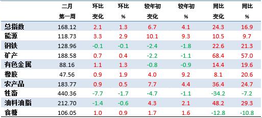2月第1周中国大宗商品价格指数小幅上涨 能源类上涨2.9%