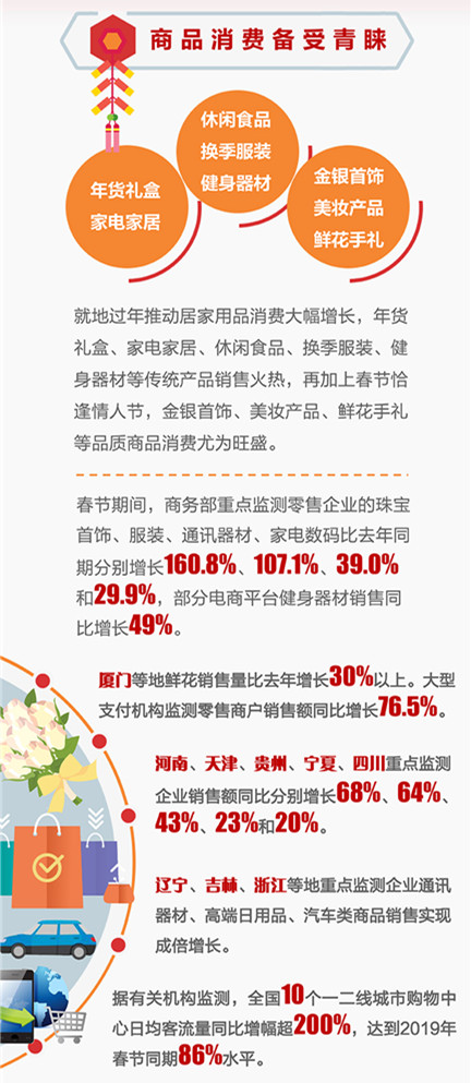 商务部：春节黄金周全国重点零售和餐饮企业销售额增长28.7%