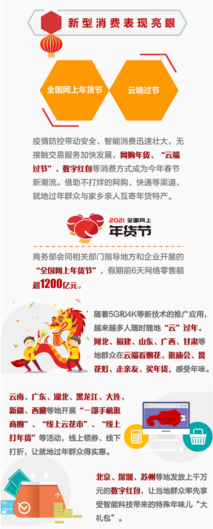 商务部：春节黄金周全国重点零售和餐饮企业销售额增长28.7%